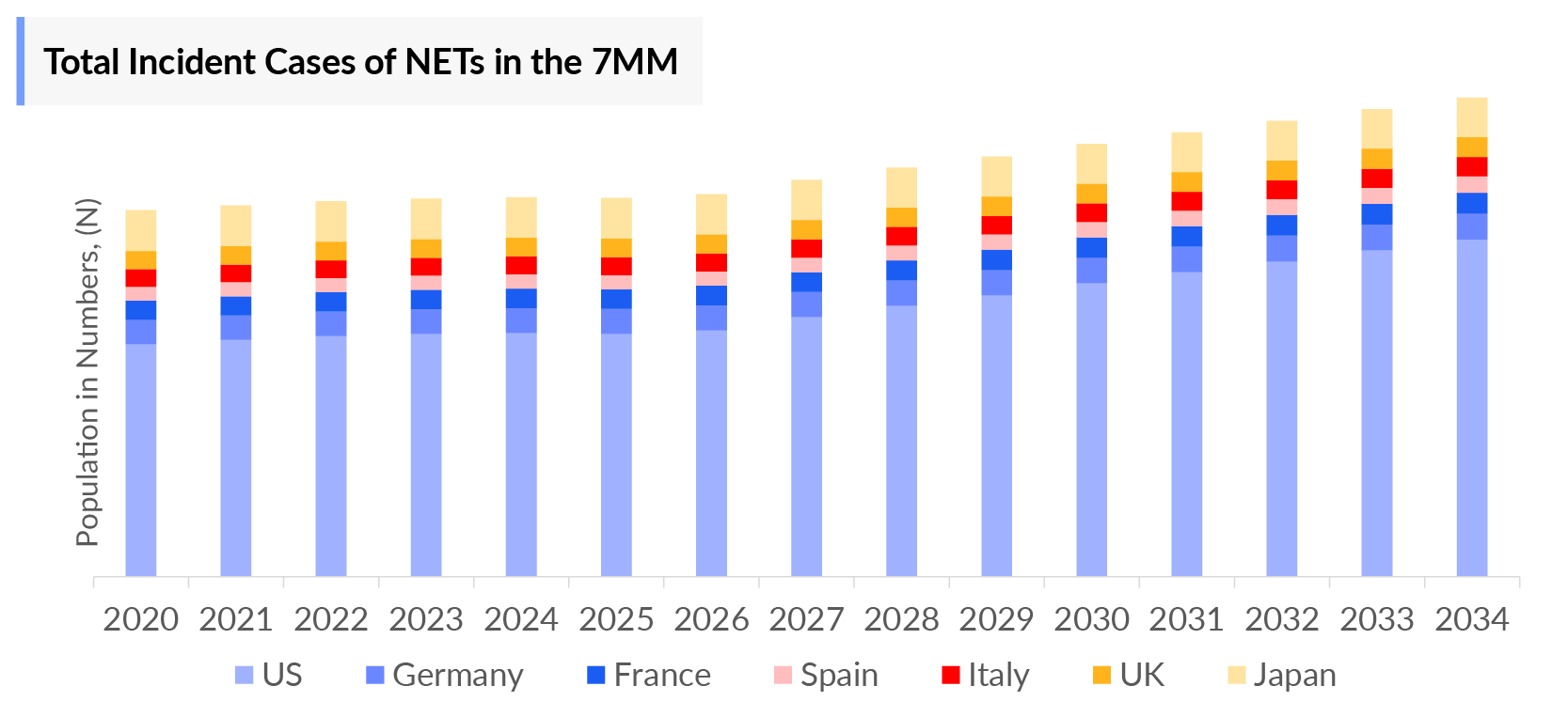 Neuroendocrine Tumors Incident Cases